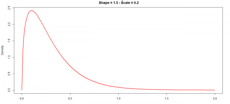 تابع توزیع احتمال (Probability Distribution Function)